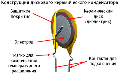 Структура керамического конденсатора